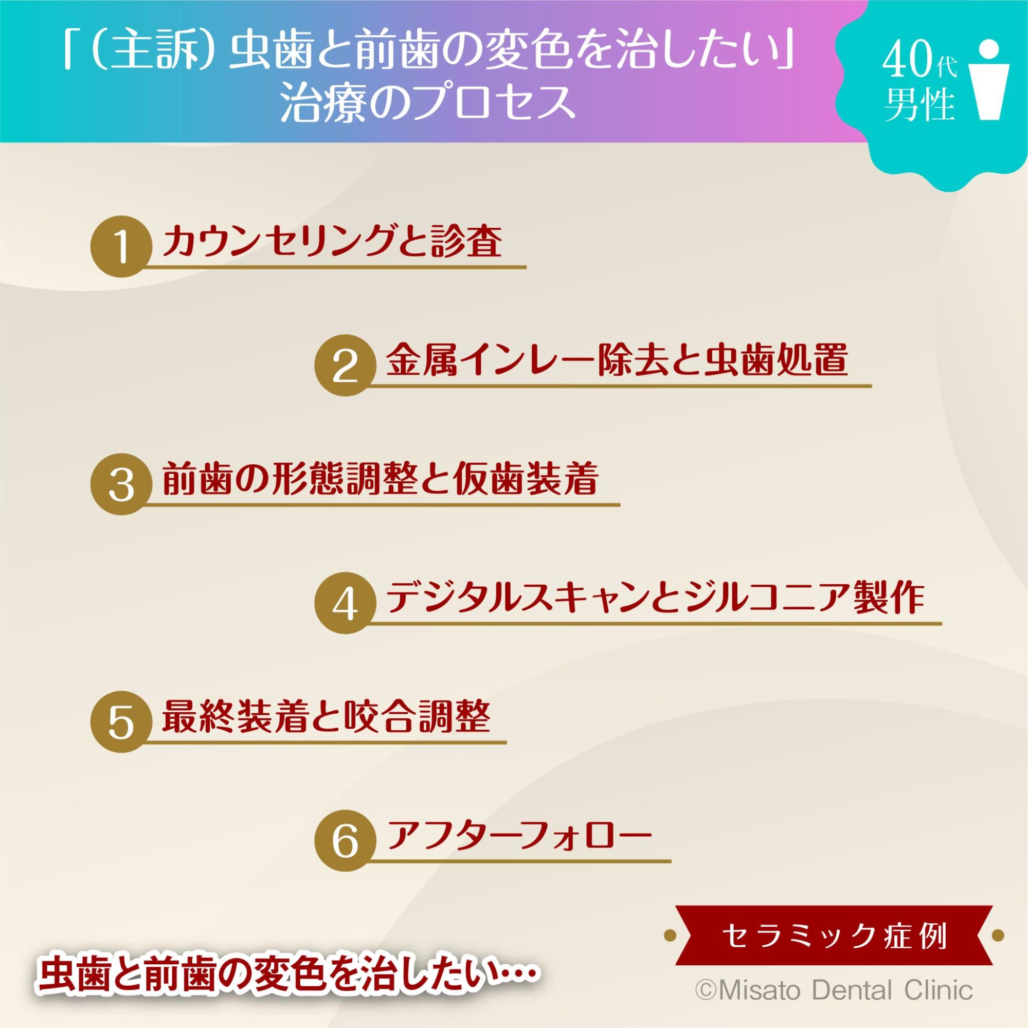 治療のプロセス